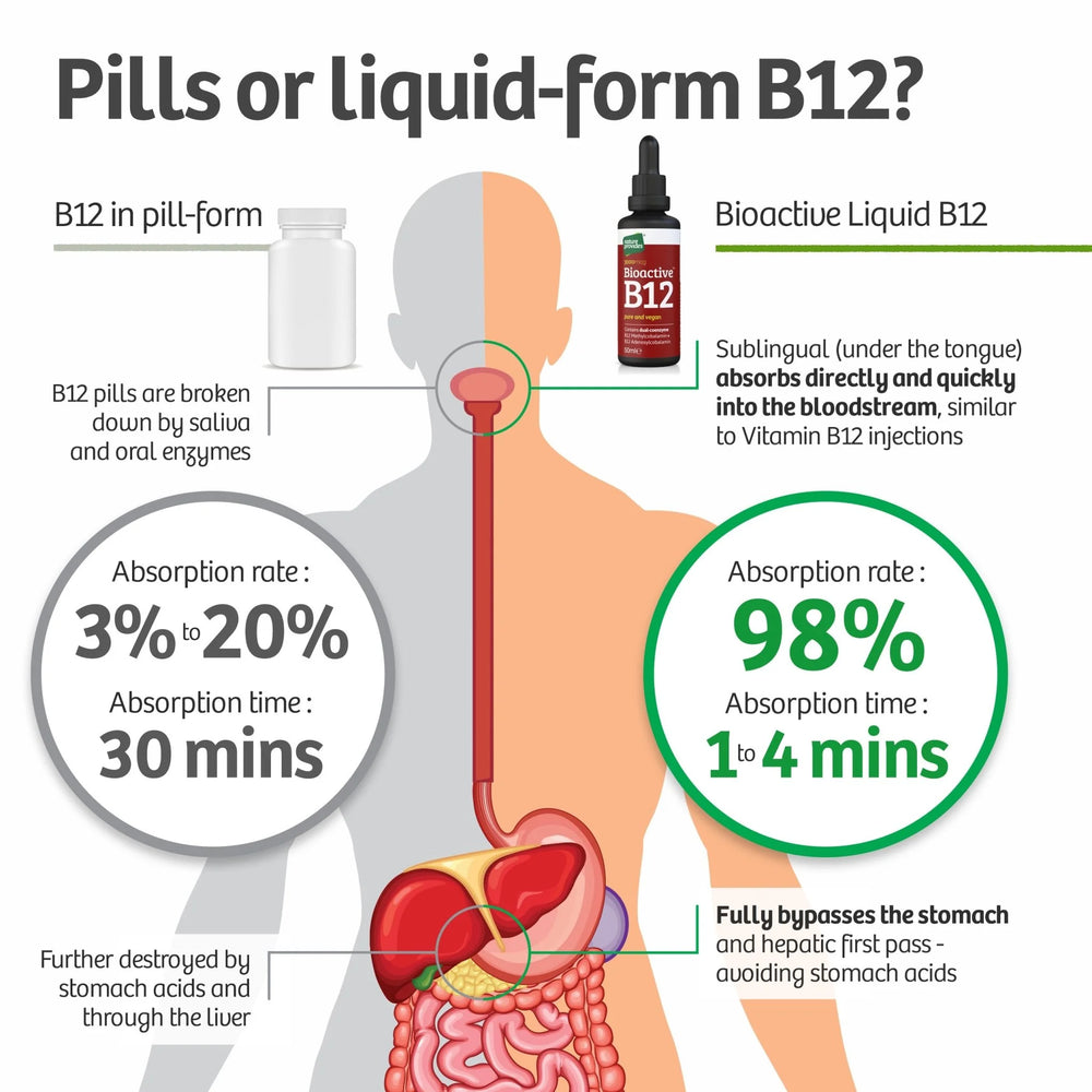 
                  
                    Nature Provides Liquid Vitamin B12 (Bioactive B12, 3000 mcg)
                  
                